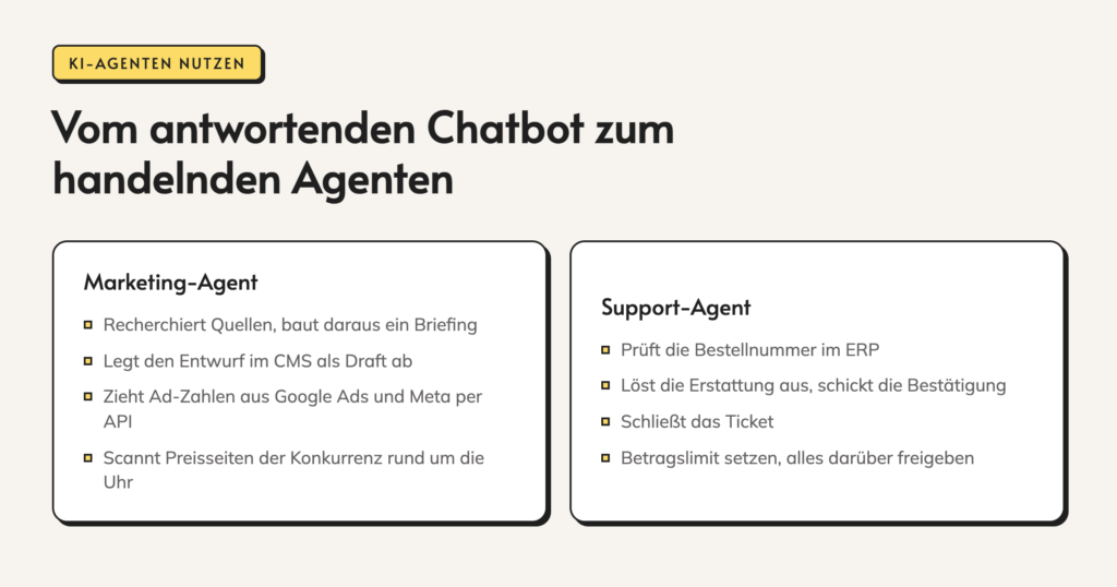 Infografik: Vom antwortenden Chatbot zum handelnden Agenten. Marketing-Agent. Recherchiert Quellen, baut daraus ein Briefing. Legt den Entwurf im CMS als Draft ab. Zieht Ad-Zahlen aus Google Ads und Meta per API. Scannt Preisseiten der Konkurrenz rund um die Uhr. Support-Agent.