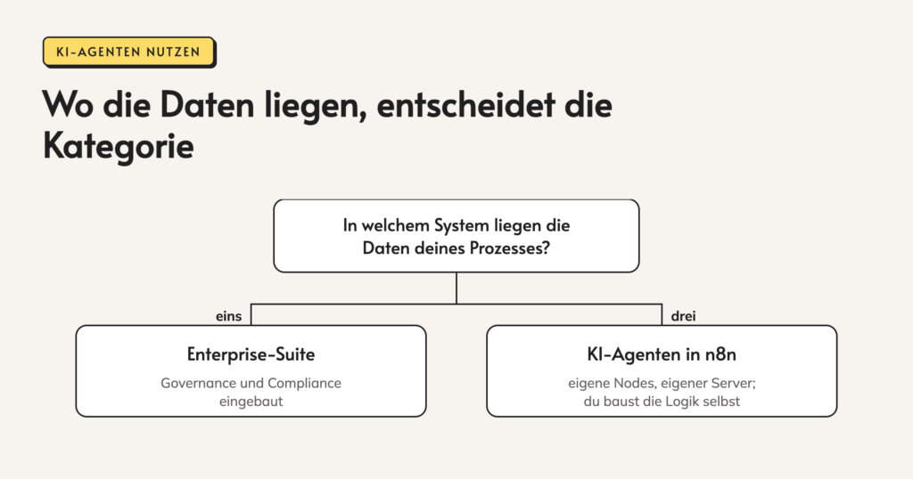 Infografik: Wo die Daten liegen, entscheidet die Kategorie. In welchem System liegen die. Daten deines Prozesses? eins. drei. Enterprise-Suite. Governance und Compliance. eingebaut. KI-Agenten in n8n. eigene Nodes, eigener Server; du baust die Logik selbst.