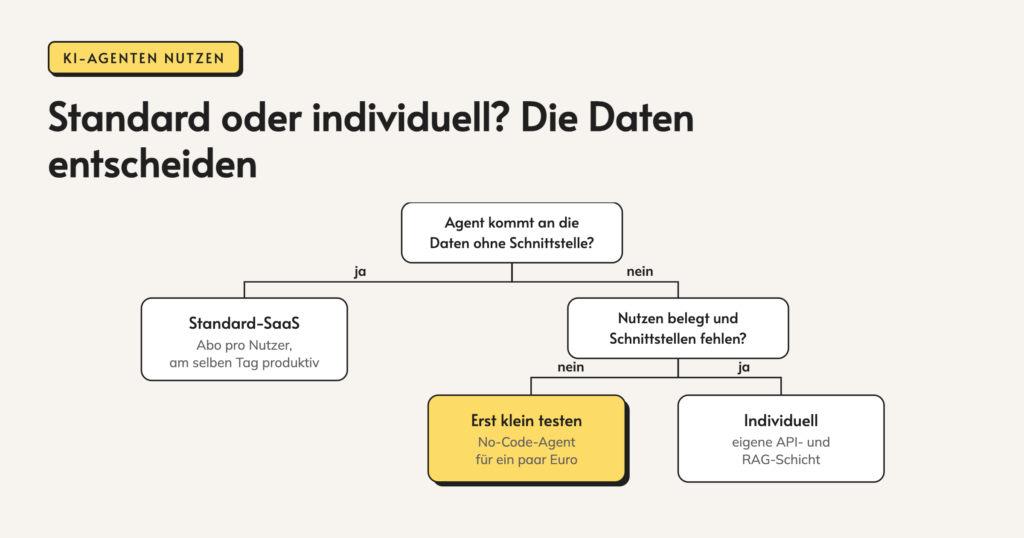 Infografik: Standard oder individuell? Die Daten entscheiden. Agent kommt an die. Daten ohne Schnittstelle? ja. nein. Standard-SaaS. Abo pro Nutzer,. am selben Tag produktiv. Nutzen belegt und. Schnittstellen fehlen? nein. ja. Erst klein testen. No-Code-Agent. für ein paar Euro. Individuell.