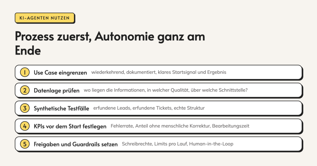 Infografik: Prozess zuerst, Autonomie ganz am Ende. 1. Use Case eingrenzen. wiederkehrend, dokumentiert, klares Startsignal und Ergebnis. 2. Datenlage prüfen. wo liegen die Informationen, in welcher Qualität, über welche Schnittstelle? 3. Synthetische Testfälle.