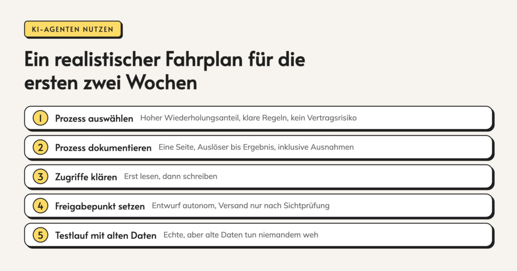 Infografik: Ein realistischer Fahrplan für die ersten zwei Wochen. 1. Prozess auswählen. Hoher Wiederholungsanteil, klare Regeln, kein Vertragsrisiko. 2. Prozess dokumentieren. Eine Seite, Auslöser bis Ergebnis, inklusive Ausnahmen. 3. Zugriffe klären. Erst lesen, dann schreiben. 4.