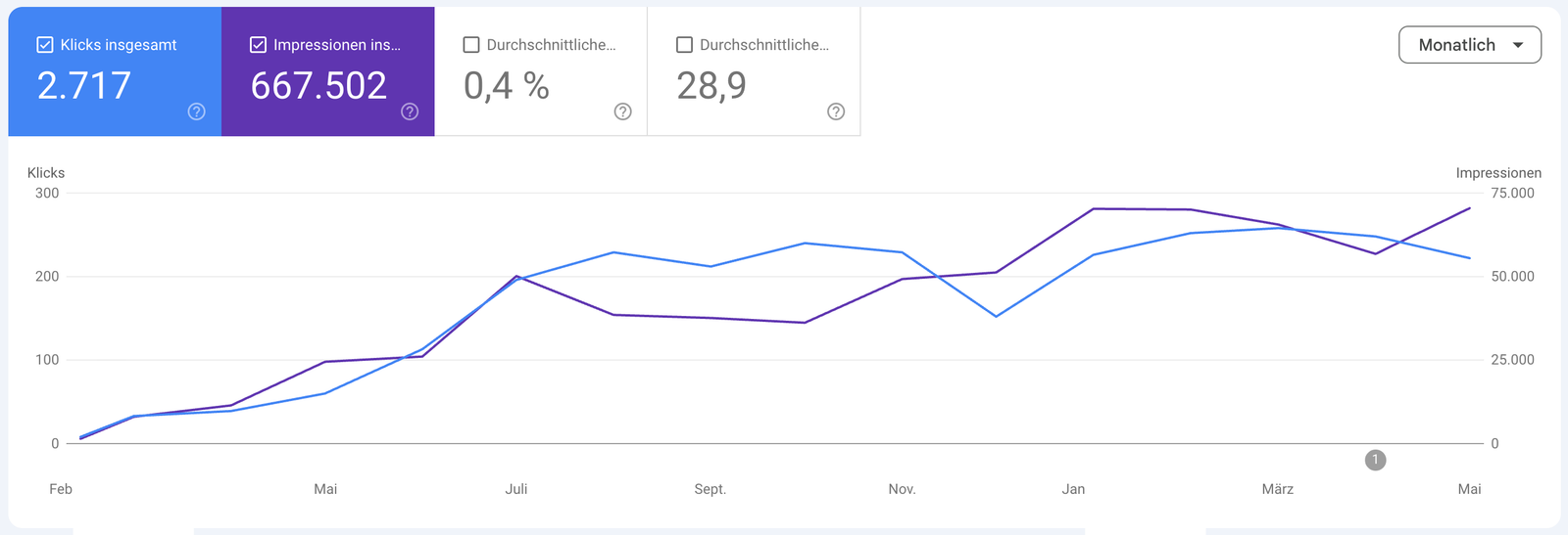 Search-Console-Verlauf: Klicks und Impressionen