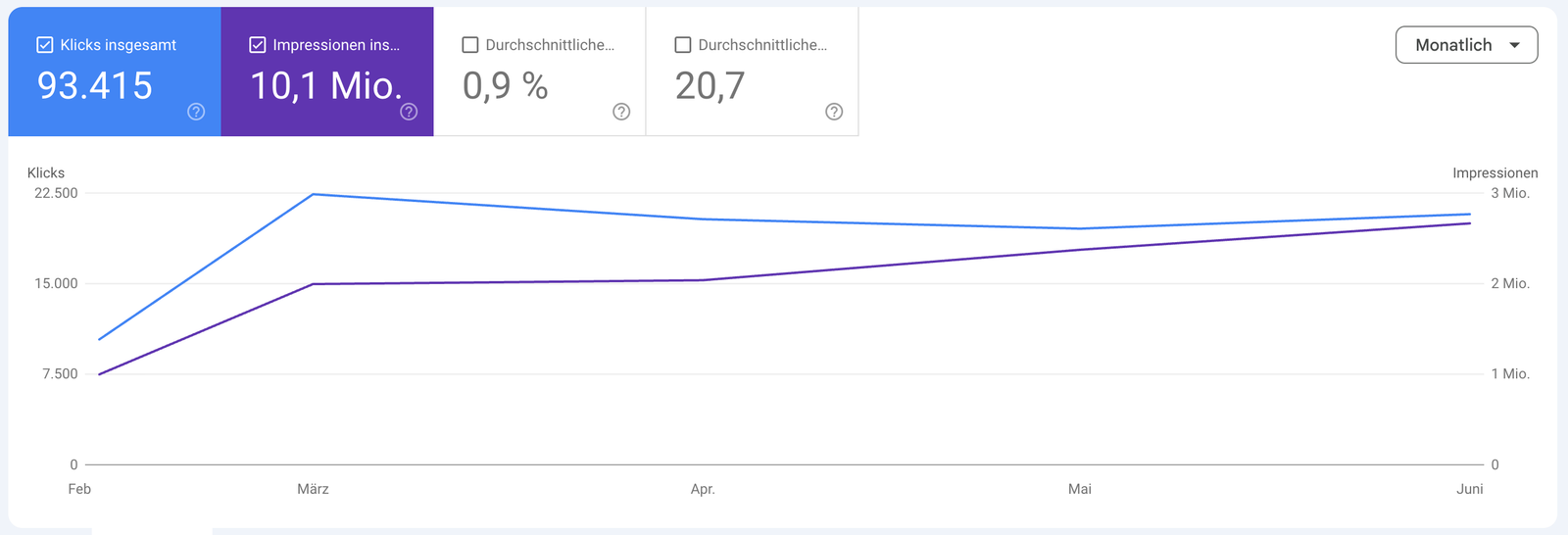 Search-Console-Verlauf: Sichtbarkeitsentwicklung