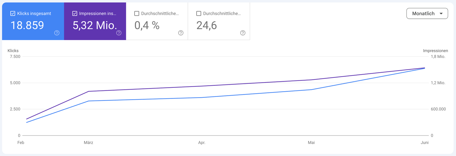 Search-Console-Verlauf: Rankingentwicklung