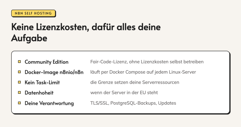 Infografik: Keine Lizenzkosten, dafür alles deine Aufgabe. Community Edition. Fair-Code-Lizenz, ohne Lizenzkosten selbst betreiben. Docker-Image n8nio/n8n. läuft per Docker Compose auf jedem Linux-Server. Kein Task-Limit. die Grenze setzen deine Serverressourcen. Datenhoheit.