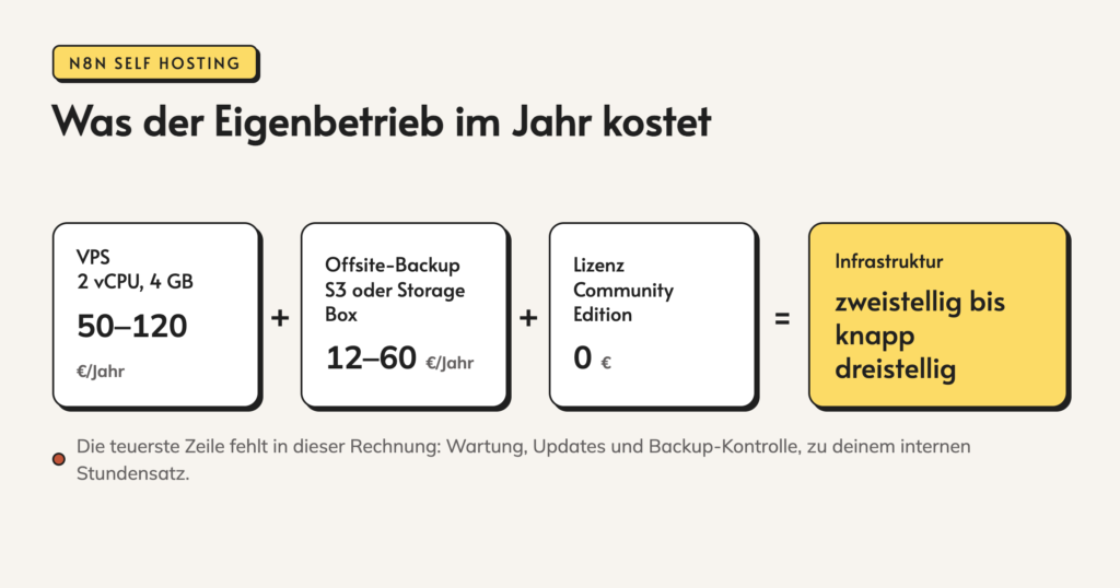 Infografik: Was der Eigenbetrieb im Jahr kostet. VPS. 2 vCPU, 4 GB. 50–120. €/Jahr. +. Offsite-Backup. S3 oder Storage Box. 12–60. €/Jahr. +. Lizenz. Community Edition. 0. €. =. Infrastruktur. zweistellig bis knapp dreistellig.