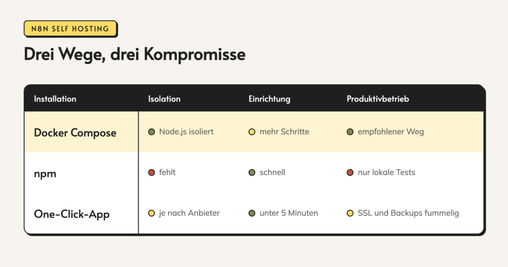 Infografik: Drei Wege, drei Kompromisse. Installation. Isolation. Einrichtung. Produktivbetrieb. Docker Compose. Node.js isoliert. mehr Schritte. empfohlener Weg. npm. fehlt. schnell. nur lokale Tests. One-Click-App. je nach Anbieter. unter 5 Minuten. SSL und Backups fummelig.