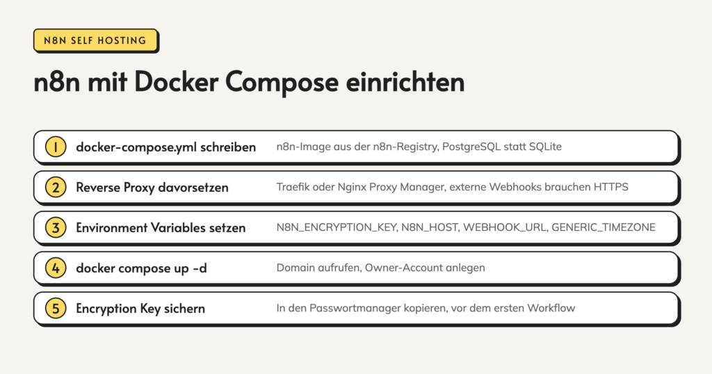 Infografik: n8n mit Docker Compose einrichten. 1. docker-compose.yml schreiben. n8n-Image aus der n8n-Registry, PostgreSQL statt SQLite. 2. Reverse Proxy davorsetzen. Traefik oder Nginx Proxy Manager, externe Webhooks brauchen HTTPS. 3. Environment Variables setzen.