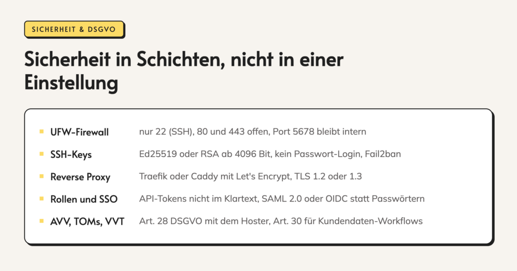 Infografik: Sicherheit in Schichten, nicht in einer Einstellung. UFW-Firewall. nur 22 (SSH), 80 und 443 offen, Port 5678 bleibt intern. SSH-Keys. Ed25519 oder RSA ab 4096 Bit, kein Passwort-Login, Fail2ban. Reverse Proxy. Traefik oder Caddy mit Let's Encrypt, TLS 1.2 oder 1.3. Rollen und SSO.