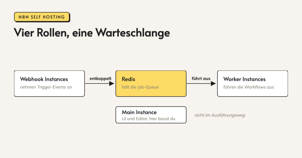 Infografik: Vier Rollen, eine Warteschlange. Webhook Instances. nehmen Trigger-Events an. entkoppelt. Redis. hält die Job-Queue. führt aus. Worker Instances. führen die Workflows aus. Main Instance. UI und Editor, hier baust du. nicht im Ausführungsweg.