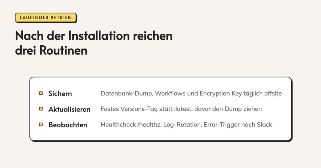 Infografik: Nach der Installation reichen drei Routinen. Sichern. Datenbank-Dump, Workflows und Encryption Key täglich offsite. Aktualisieren. Festes Versions-Tag statt :latest, davor den Dump ziehen. Beobachten. Healthcheck /healthz, Log-Rotation, Error-Trigger nach Slack.