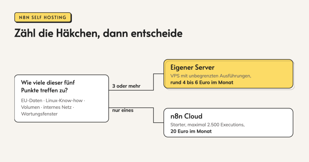 Infografik: Zähl die Häkchen, dann entscheide. Wie viele dieser fünf. Punkte treffen zu? EU-Daten · Linux-Know-how ·. Volumen · internes Netz ·. Wartungsfenster. 3 oder mehr. nur eines. Eigener Server. VPS mit unbegrenzten Ausführungen,. rund 4 bis 6 Euro im Monat. n8n Cloud.