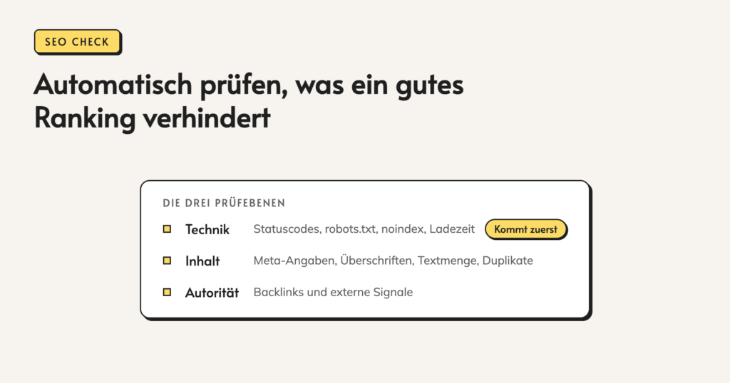 Infografik: Automatisch prüfen, was ein gutes Ranking verhindert. Die drei Prüfebenen. Technik. Statuscodes, robots.txt, noindex, Ladezeit. Kommt zuerst. Inhalt. Meta-Angaben, Überschriften, Textmenge, Duplikate. Autorität. Backlinks und externe Signale.