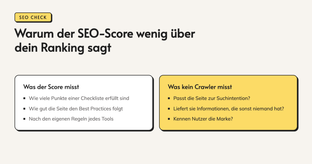 Infografik: Warum der SEO-Score wenig über dein Ranking sagt. Der Score misst erfüllte Punkte einer Checkliste nach den Regeln des Tools. Kein Crawler misst, ob die Seite zur Suchintention passt, Informationen liefert, die sonst niemand hat, und ob Nutzer die Marke kennen.