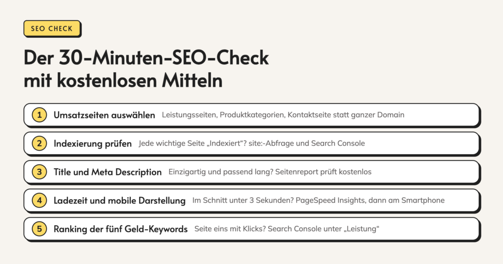 Infografik: Der 30-Minuten-SEO-Check mit kostenlosen Mitteln in fünf Schritten: Umsatzseiten auswählen, Indexierung prüfen, Title und Meta Description prüfen, Ladezeit und mobile Darstellung testen, Rankings der fünf Geld-Keywords ablesen.