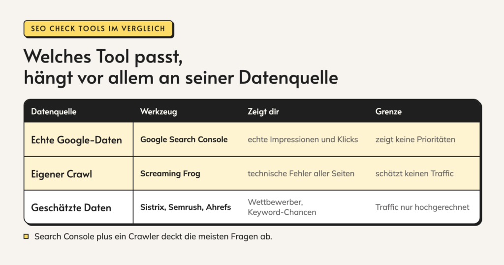 Infografik: Welches Tool passt, hängt vor allem an seiner Datenquelle. Echte Google-Daten liefert die Search Console, einen eigenen Crawl Screaming Frog, geschätzte Daten Sistrix, Semrush und Ahrefs. Search Console plus ein Crawler deckt die meisten Fragen ab.