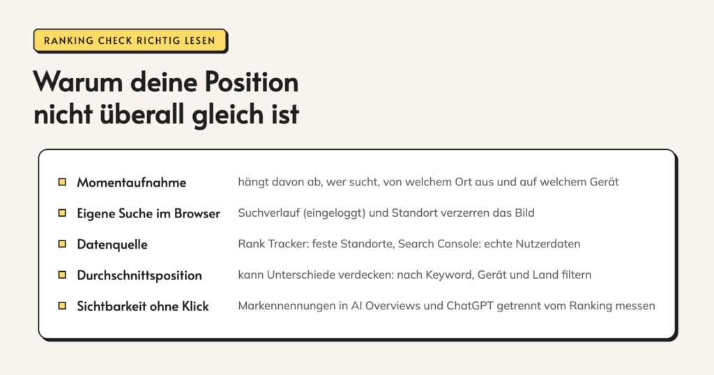 Infografik: Warum deine Position nicht überall gleich ist. Momentaufnahme, eigene Suche im Browser, Datenquelle und Durchschnittsposition verändern, welche Position du beim Ranking Check siehst. Sichtbarkeit ohne Klick in AI Overviews und KI-Assistenten erfasst ein klassischer Ranking Check gar nicht.