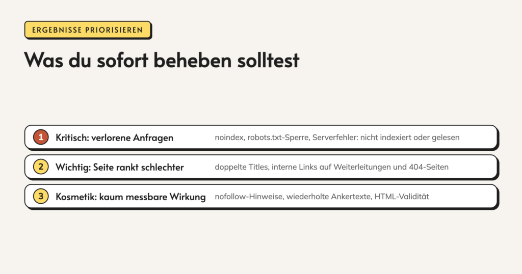 Infografik: Was du sofort beheben solltest, in drei Stufen. 1. Kritisch: verlorene Anfragen durch noindex, robots.txt-Sperre oder Serverfehler, weil Google die Seite nicht indexiert oder liest. 2. Wichtig: Die Seite rankt schlechter, etwa durch doppelte Titles oder interne Links auf Weiterleitungen und 404-Seiten. 3. Kosmetik: kaum messbare Wirkung, etwa nofollow-Hinweise oder HTML-Validität.