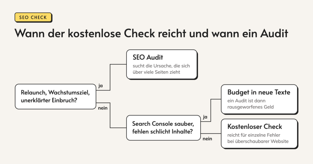 Infografik: Wann der kostenlose Check reicht und wann ein Audit. Relaunch, Wachstumsziel oder unerklärter Einbruch? Ja: SEO Audit, sucht die Ursache, die sich über viele Seiten zieht. Nein: Search Console sauber, fehlen schlicht Inhalte? Ja: Budget in neue Texte, ein Audit ist dann rausgeworfenes Geld. Nein: Kostenloser Check, reicht für einzelne Fehler bei überschaubarer Website.